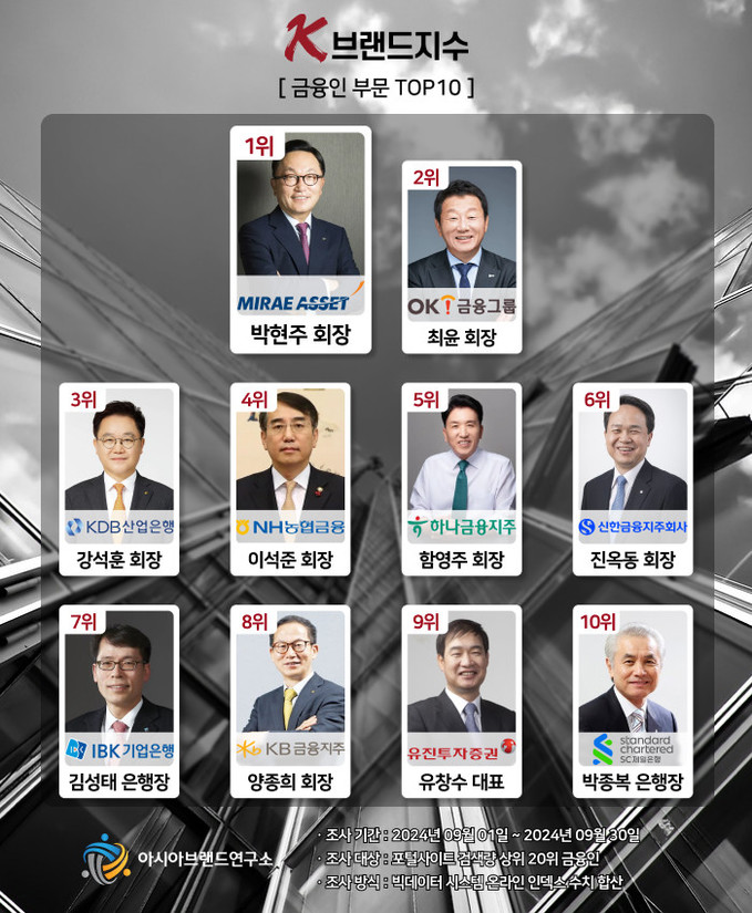 국가대표 금융인 순위 각축...박현주...