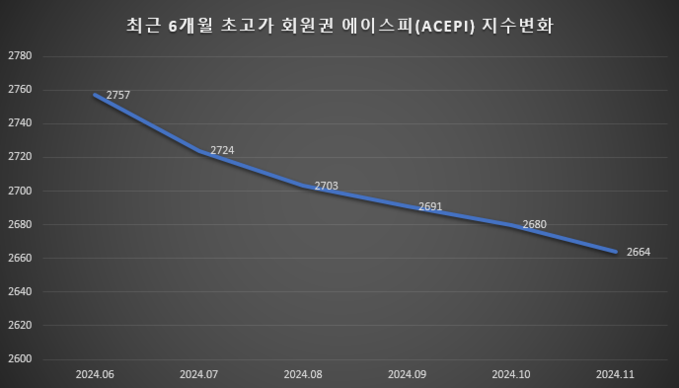 골프회원권 초고가권 시세 급락…매물 ...